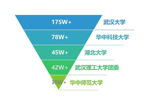 湖北教育行業微信5月榜發布，武漢大學、華中科技大學、湖北大學穩居前三